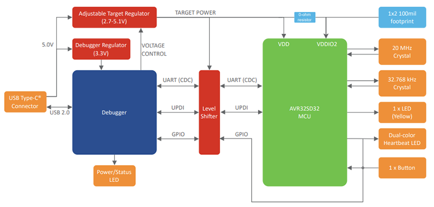 框图 - Microchip Technology AVR32SD32 Curiosity Nano评估套件